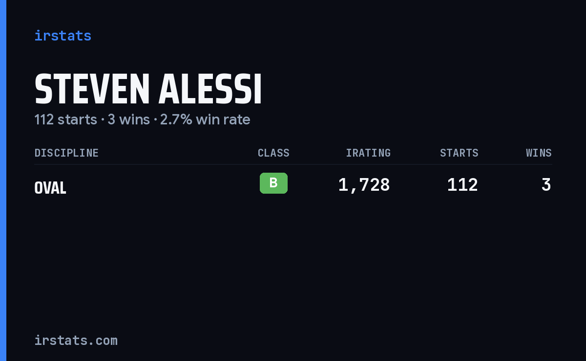Steven Alessi iRacing stats card