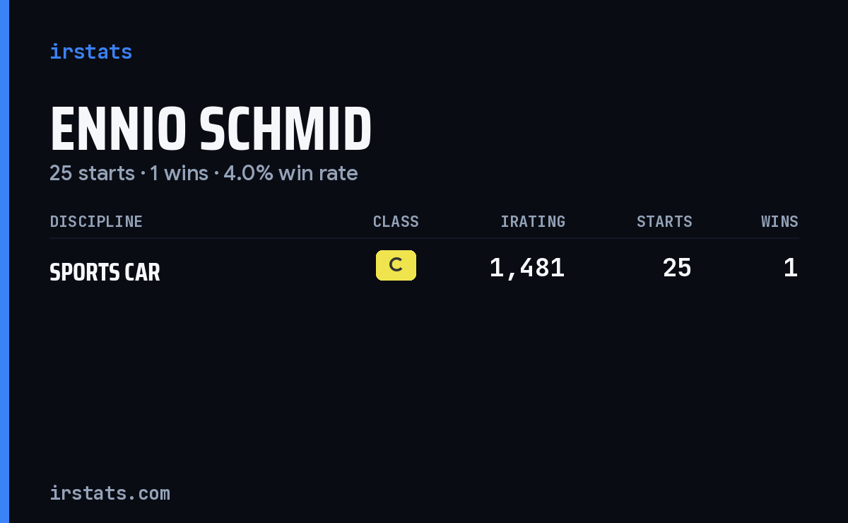 Ennio Schmid iRacing stats card