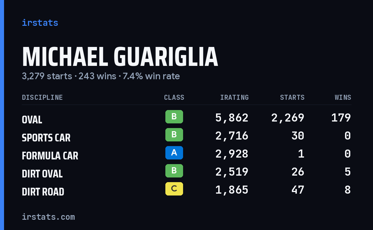 Michael Guariglia iRacing stats card