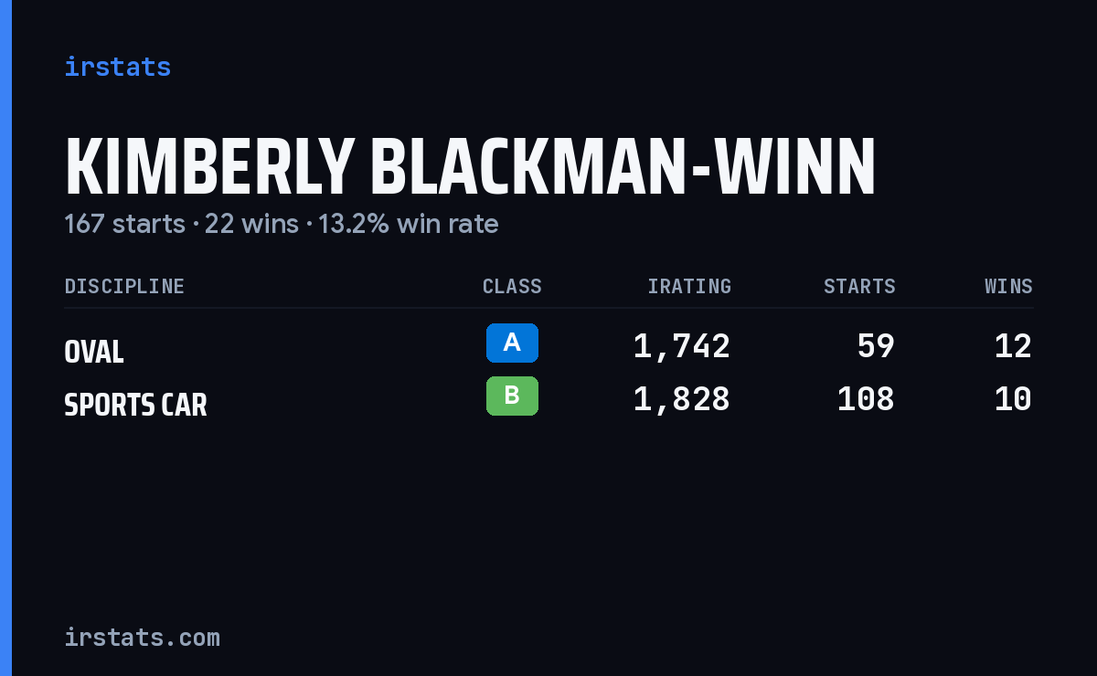 Kimberly Blackman-Winn iRacing stats card