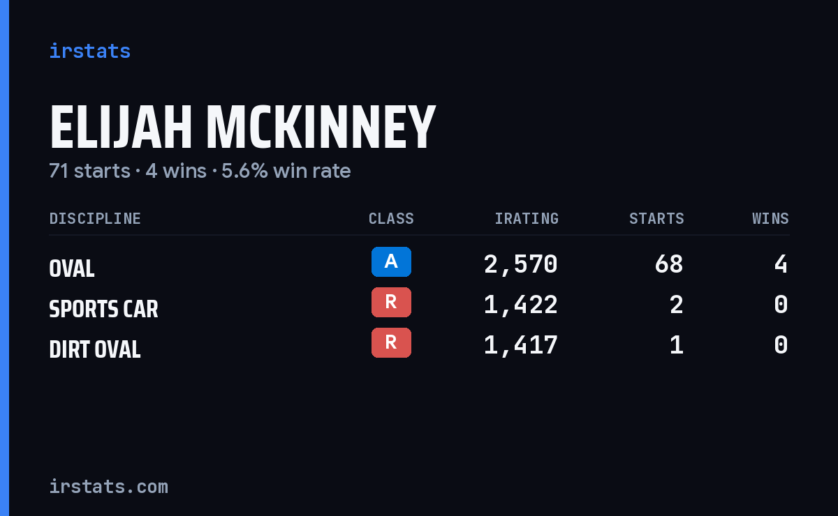 Elijah Mckinney iRacing stats card