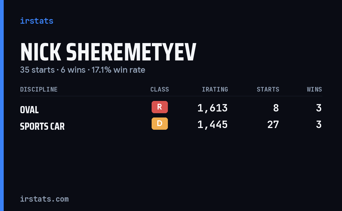 Nick Sheremetyev iRacing stats card