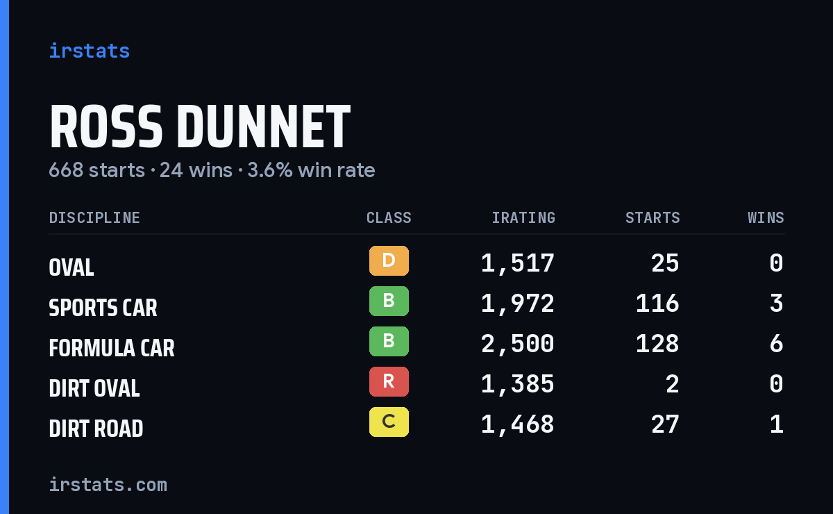 Loading... iRacing stats card
