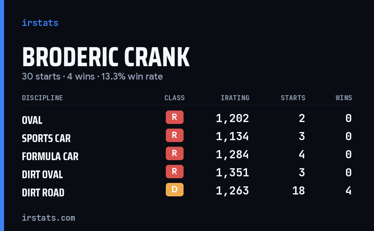 Broderic Crank iRacing stats card