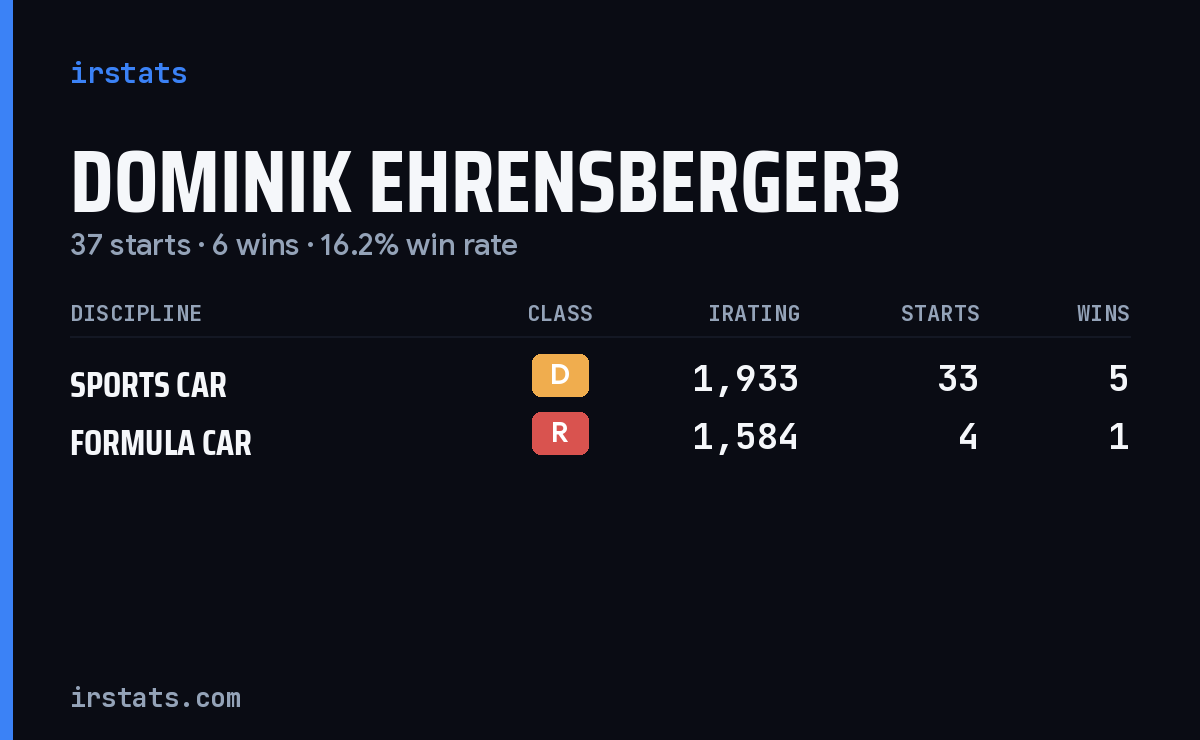 Dominik Ehrensberger3 iRacing stats card