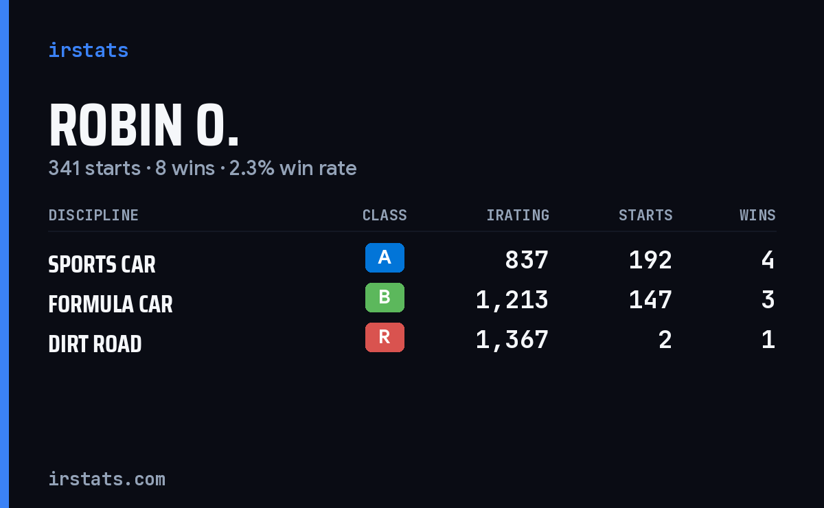 Robin O. iRacing stats card