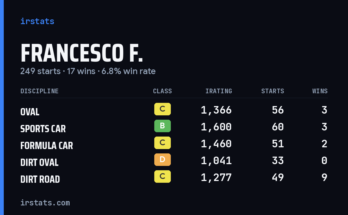 Loading... iRacing stats card