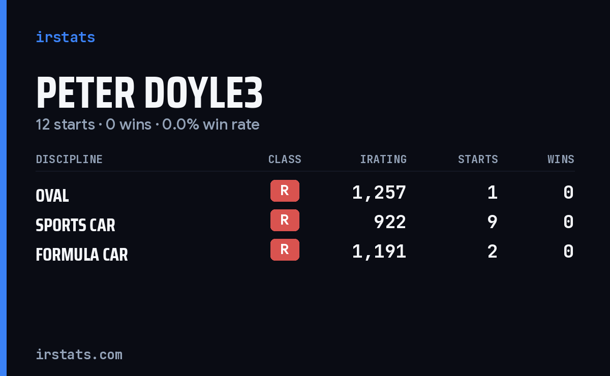 Peter Doyle3 iRacing stats card