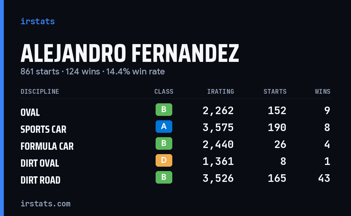 Loading... iRacing stats card