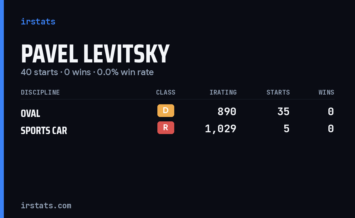 Pavel Levitsky iRacing stats card