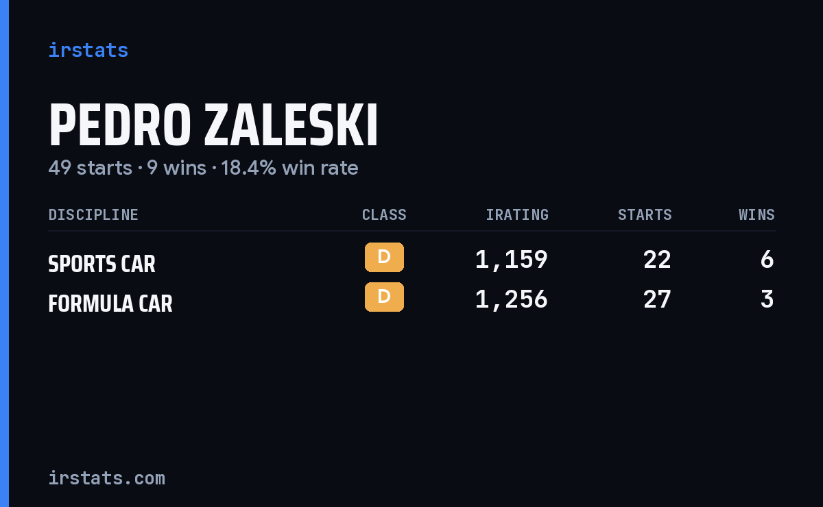 Pedro Zaleski iRacing stats card