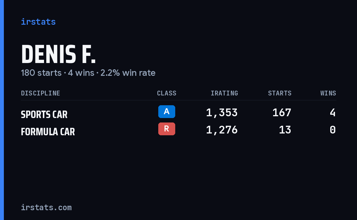 Denis F. iRacing stats card