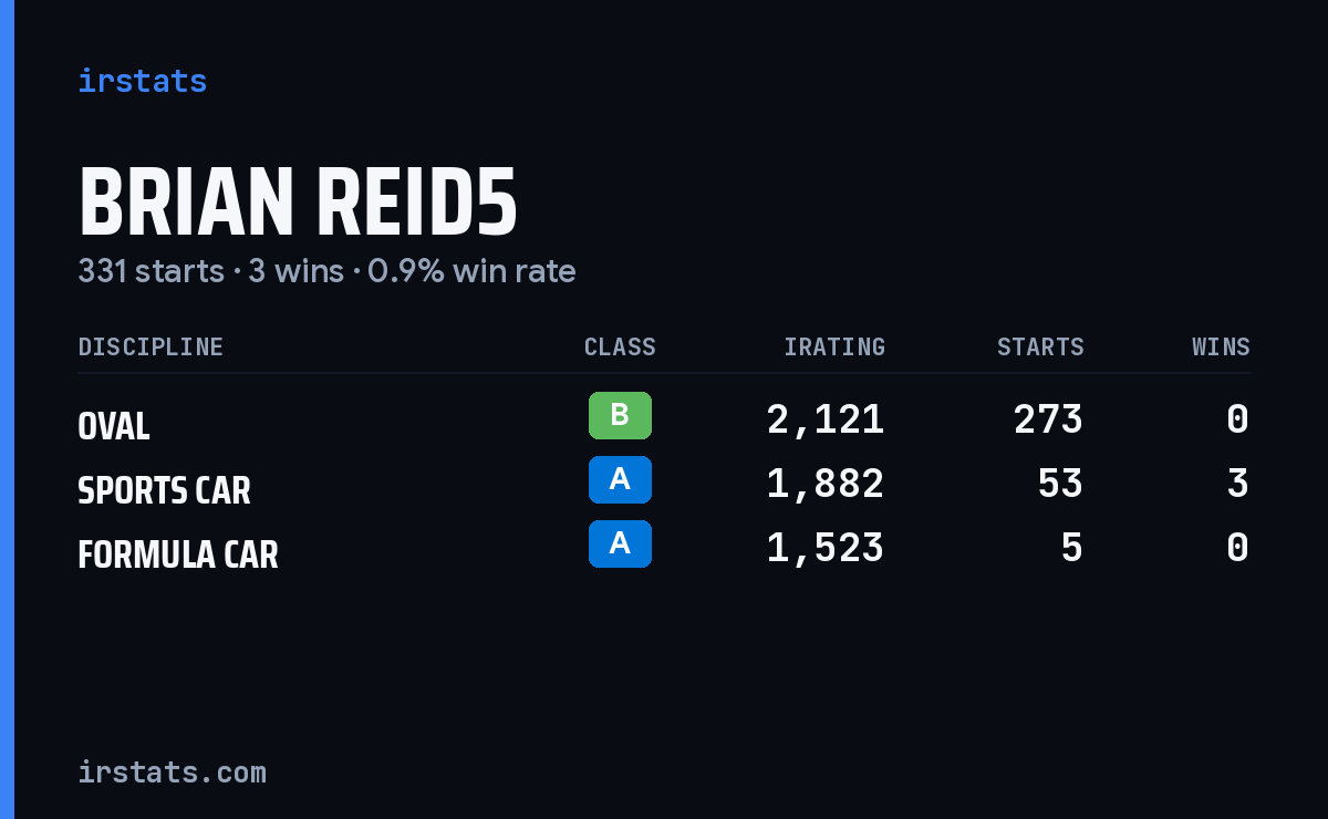 Brian Reid5 iRacing stats card