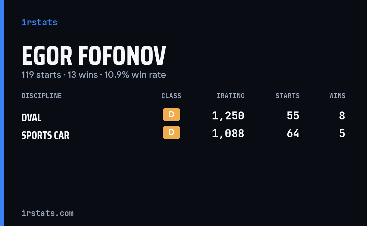 Egor Fofonov iRacing stats card