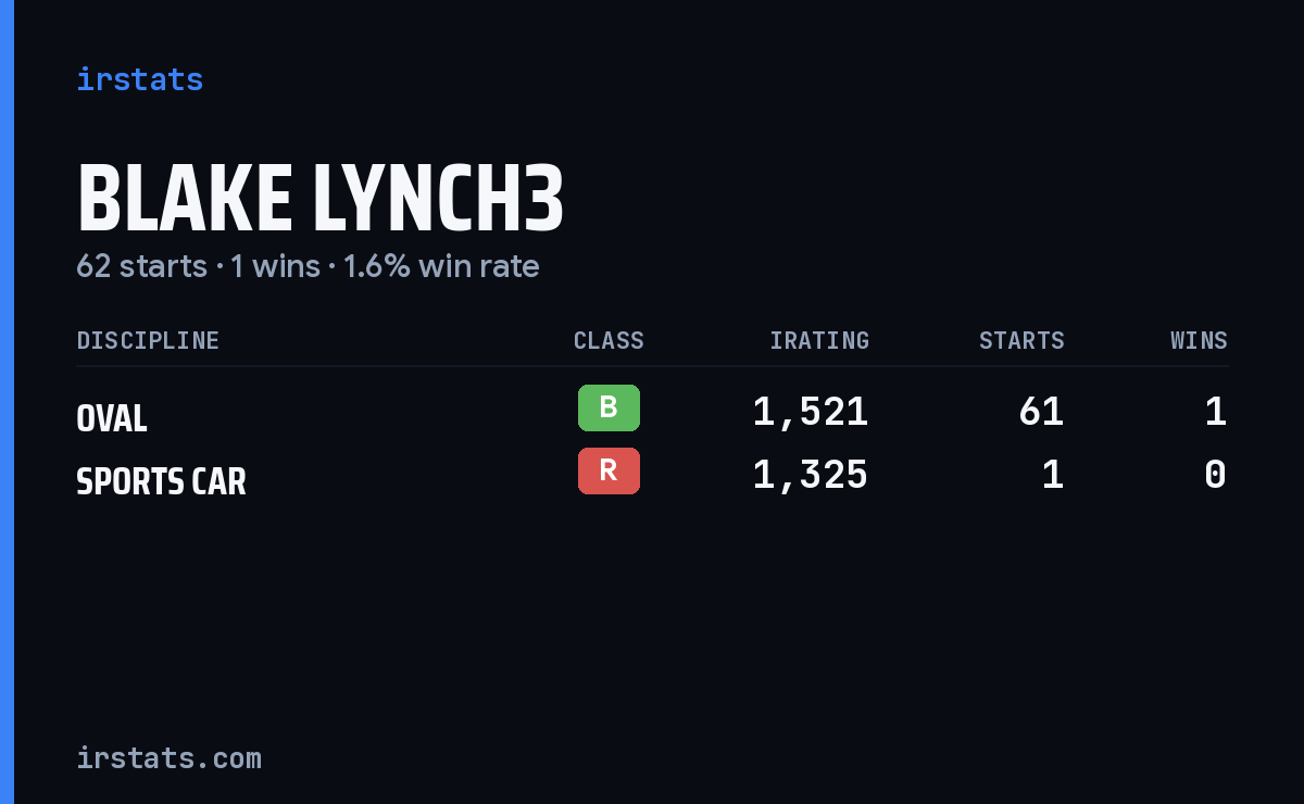 Blake Lynch3 iRacing stats card