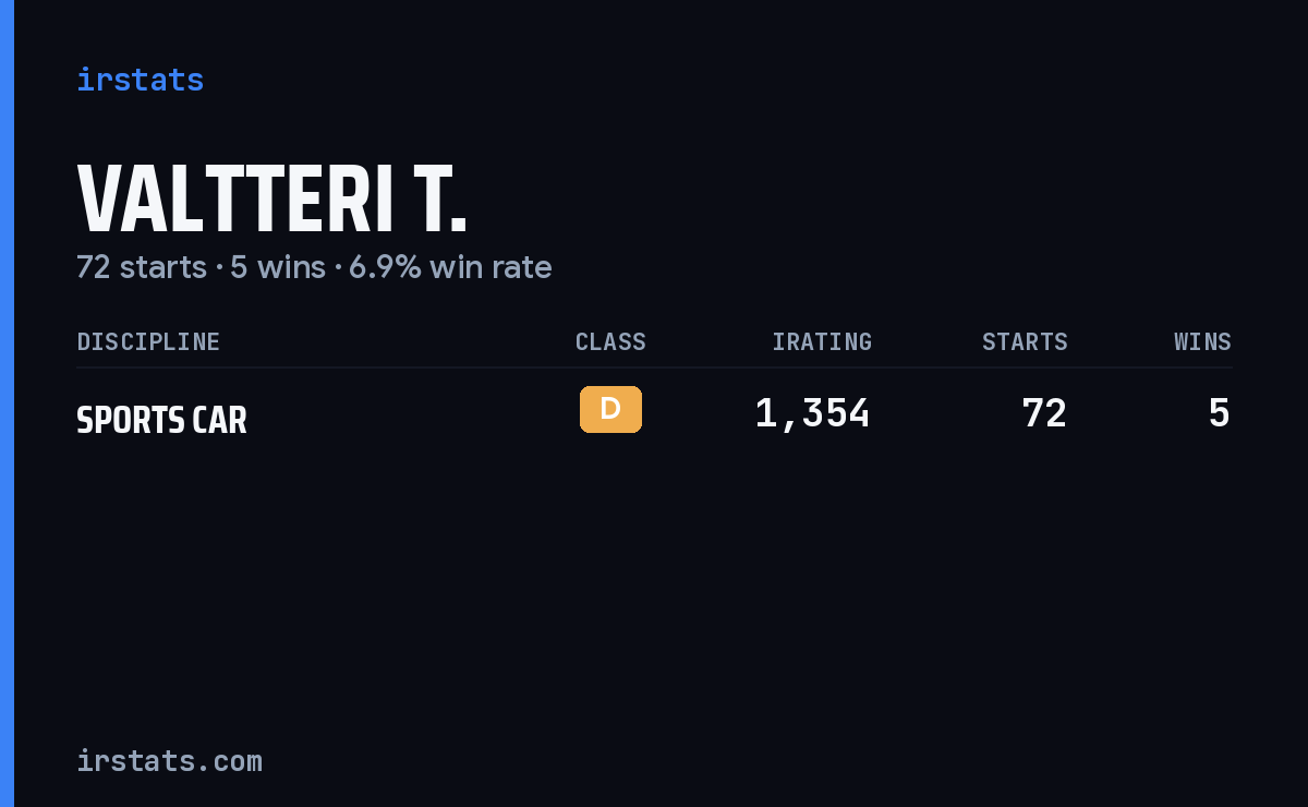 Valtteri T. iRacing stats card