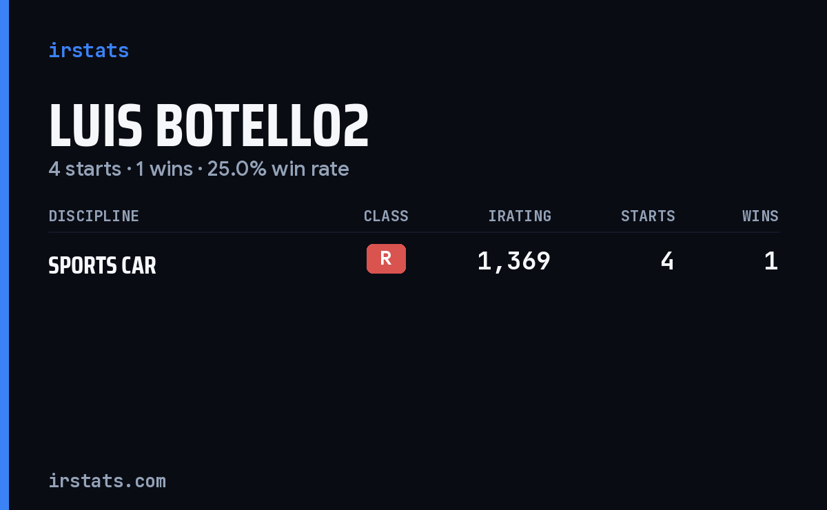 Luis Botello2 iRacing stats card