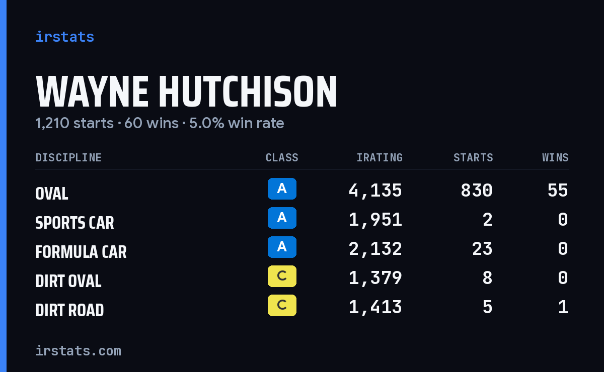 Wayne Hutchison iRacing stats card