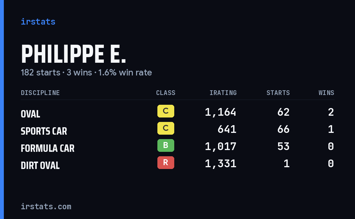 Philippe E. iRacing stats card