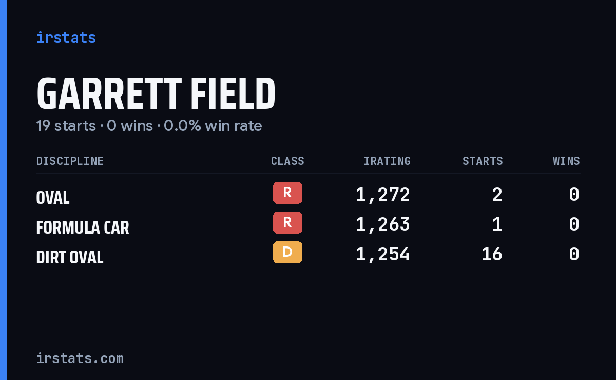 Garrett Field iRacing stats card