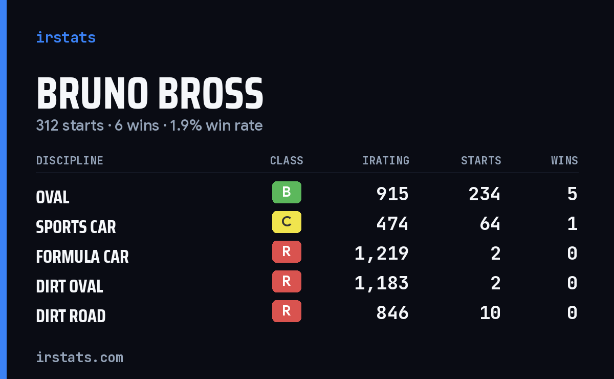 Bruno Bross iRacing stats card
