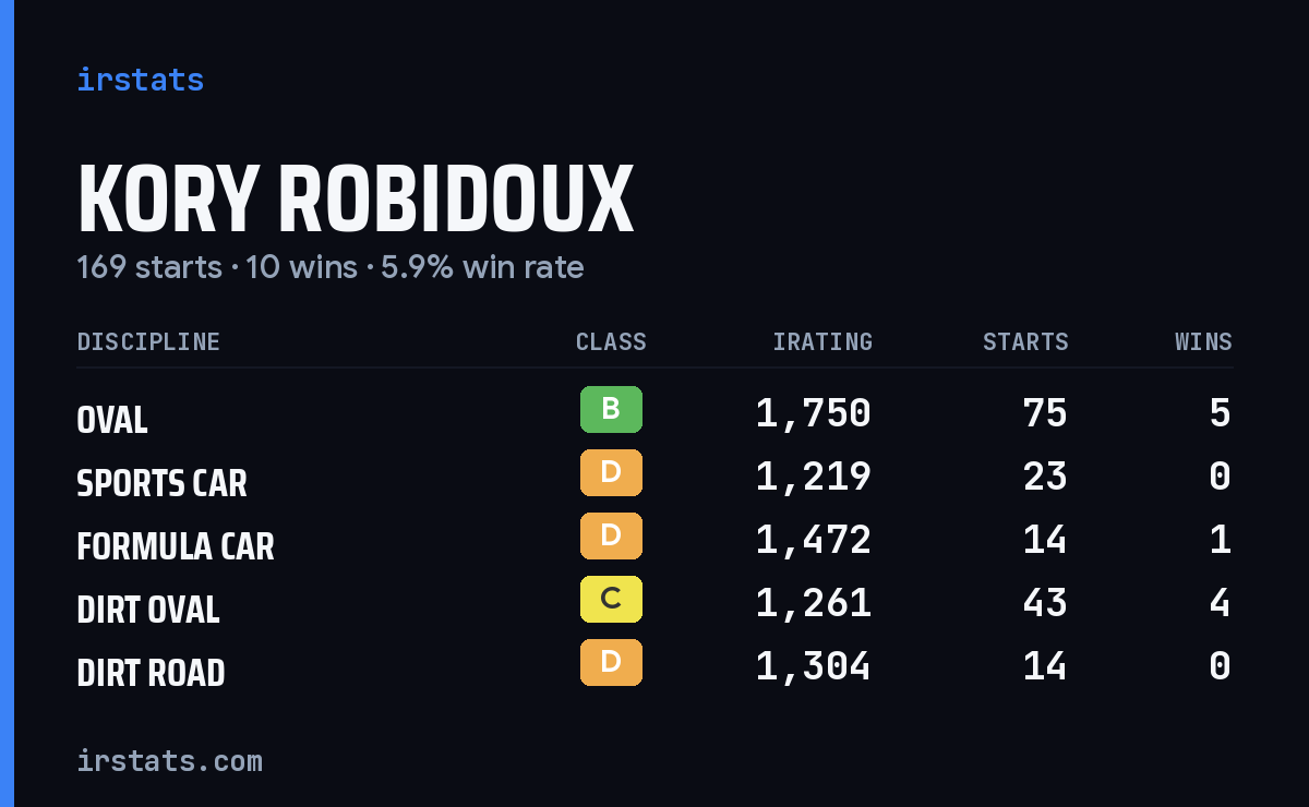 Kory Robidoux iRacing stats card