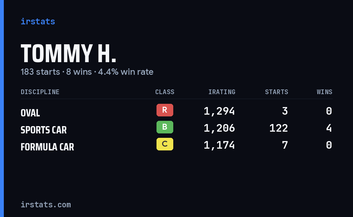 Loading... iRacing stats card
