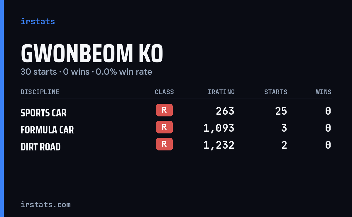 Gwonbeom Ko iRacing stats card