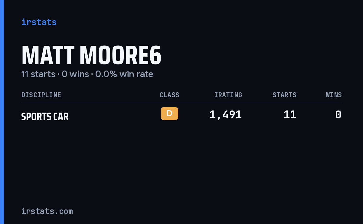 Matt Moore6 iRacing stats card