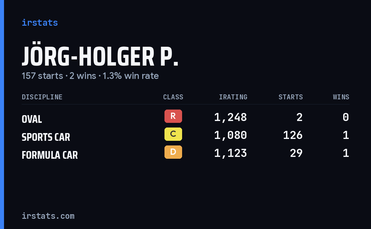 Jörg-Holger P. iRacing stats card