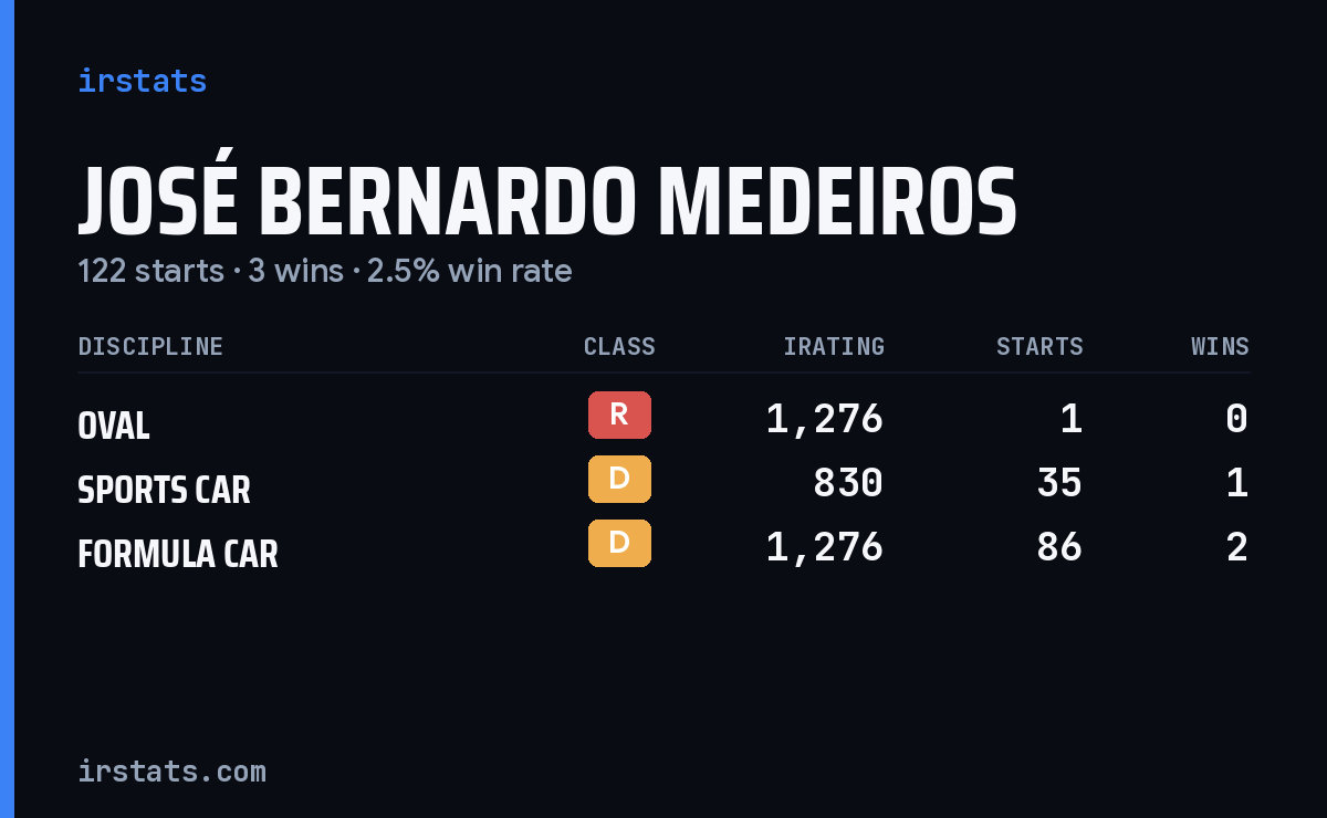 José Bernardo Medeiros iRacing stats card