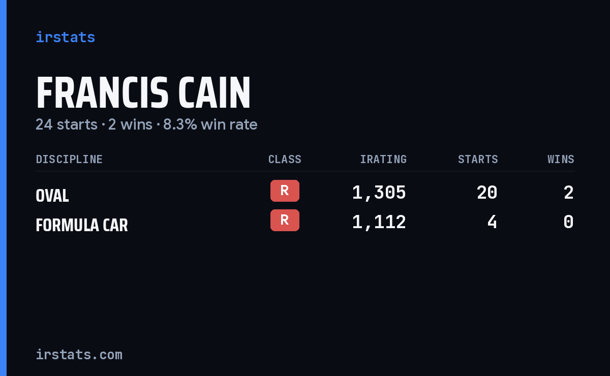 Francis Cain iRacing stats card