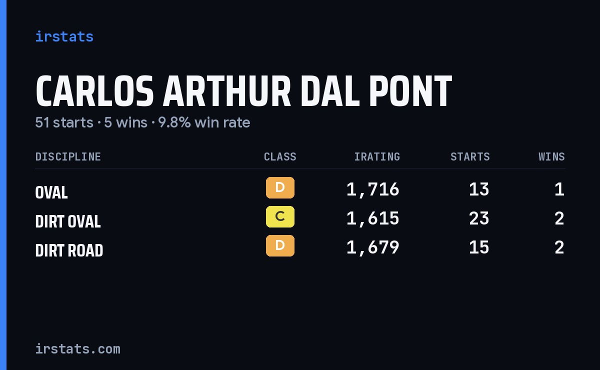 Carlos Arthur Dal Pont iRacing stats card