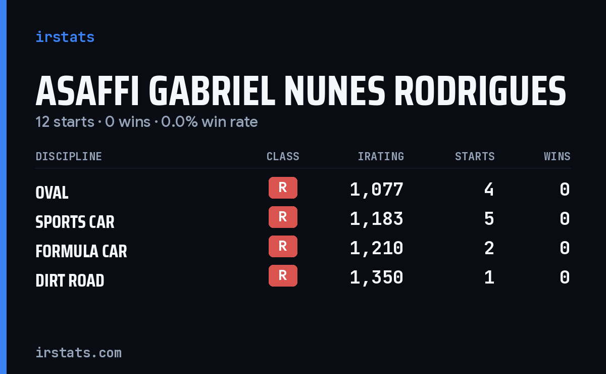 Asaffi Gabriel Nunes Rodrigues iRacing stats card