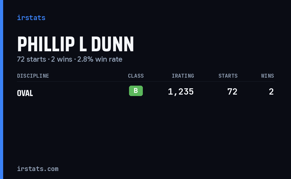Phillip L Dunn iRacing stats card