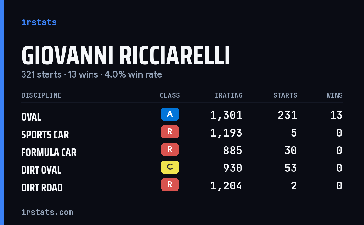Giovanni Ricciarelli iRacing stats card