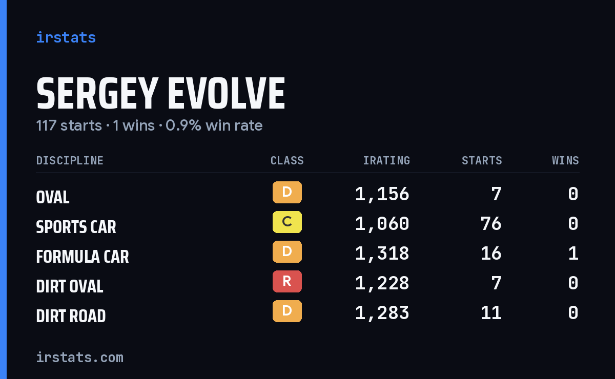 Sergey Evolve iRacing stats card