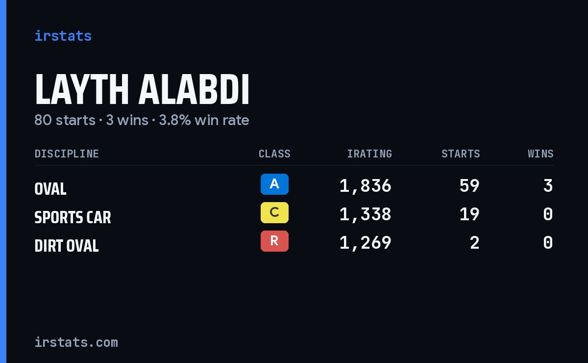 Layth Alabdi iRacing stats card