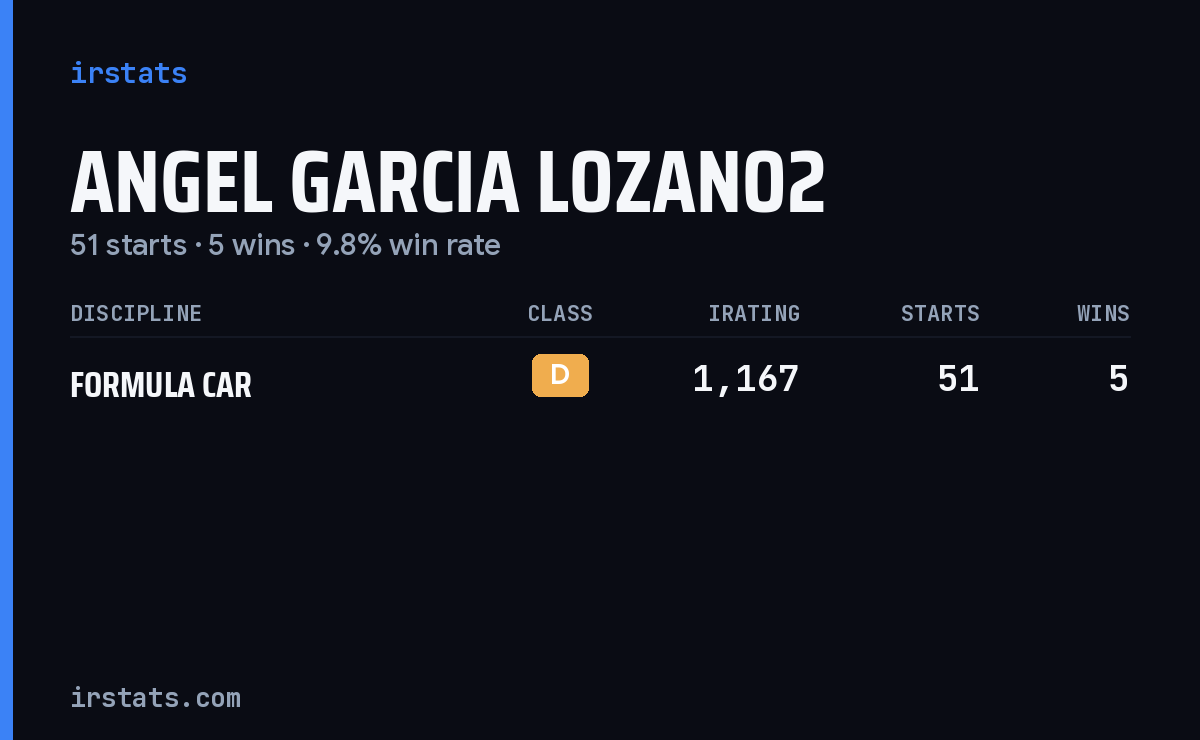 Angel Garcia Lozano2 iRacing stats card