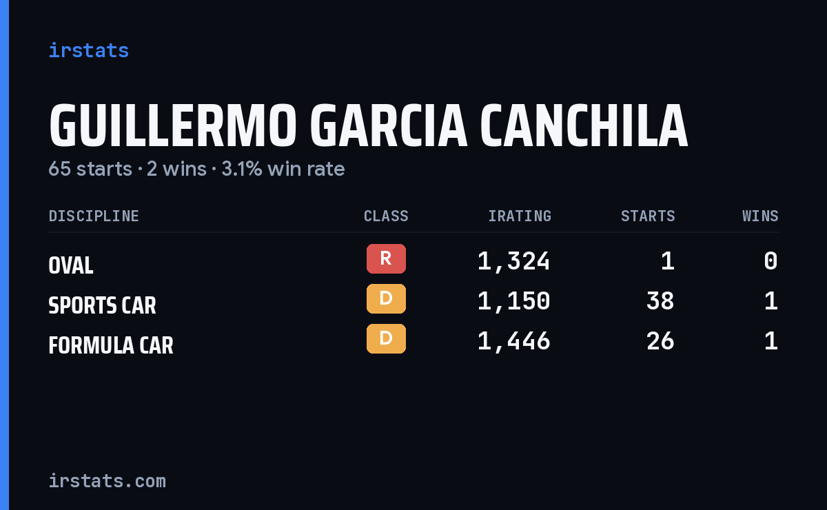 Guillermo Garcia Canchila iRacing stats card