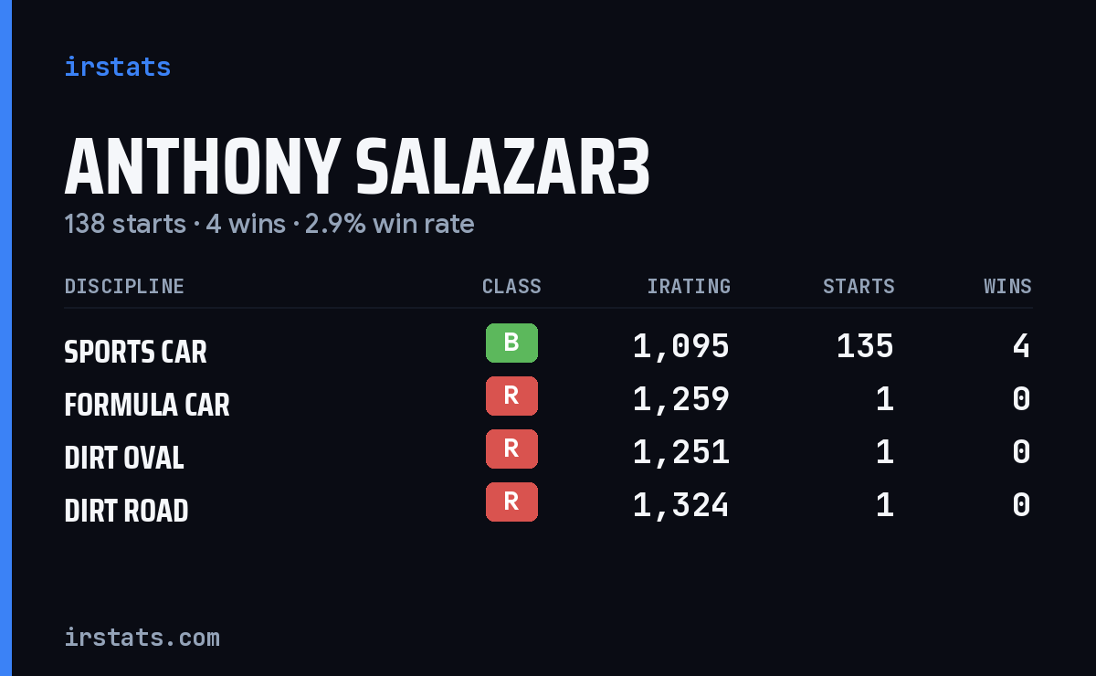 Anthony Salazar3 iRacing stats card