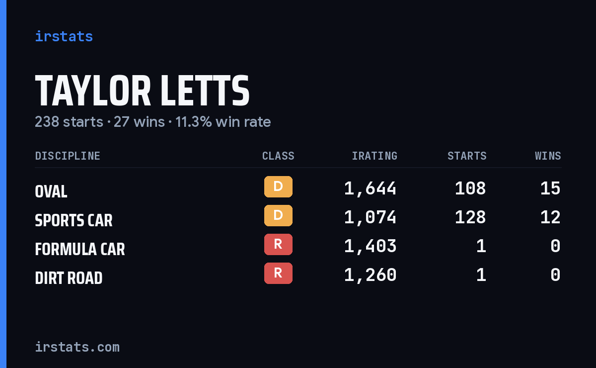 Loading... iRacing stats card