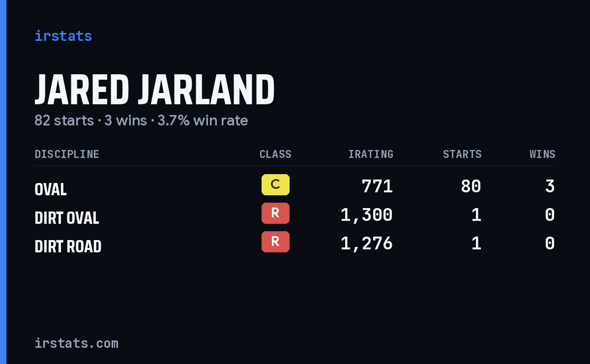Jared Jarland iRacing stats card