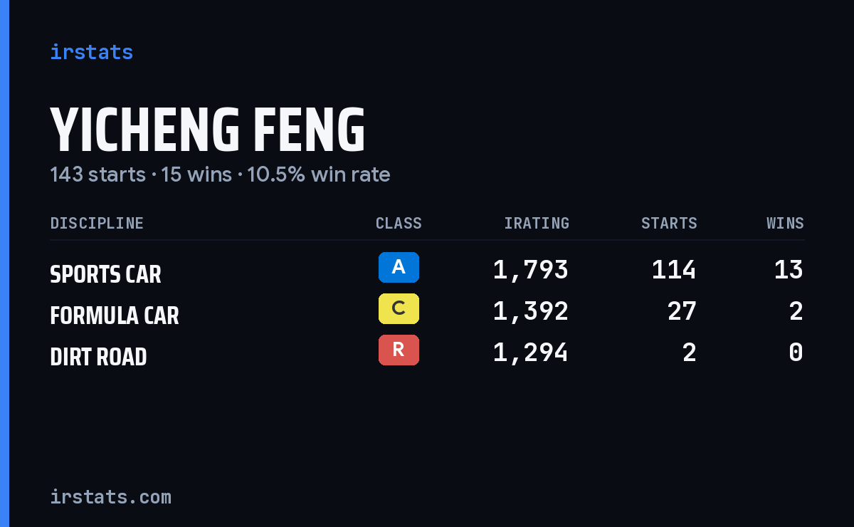 Yicheng Feng iRacing stats card