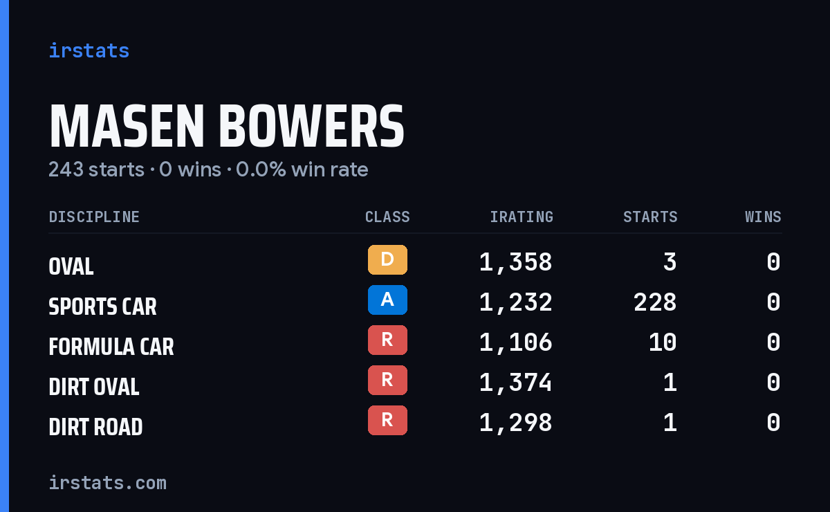 Loading... iRacing stats card