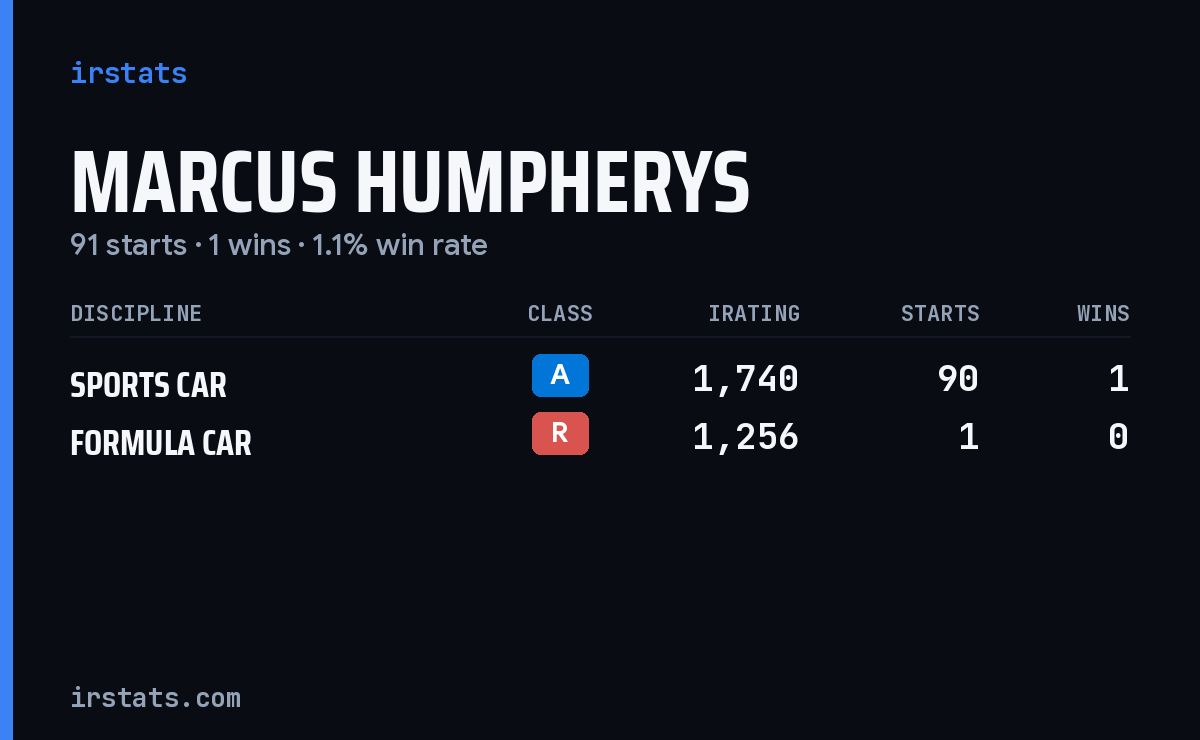 Marcus Humpherys iRacing stats card