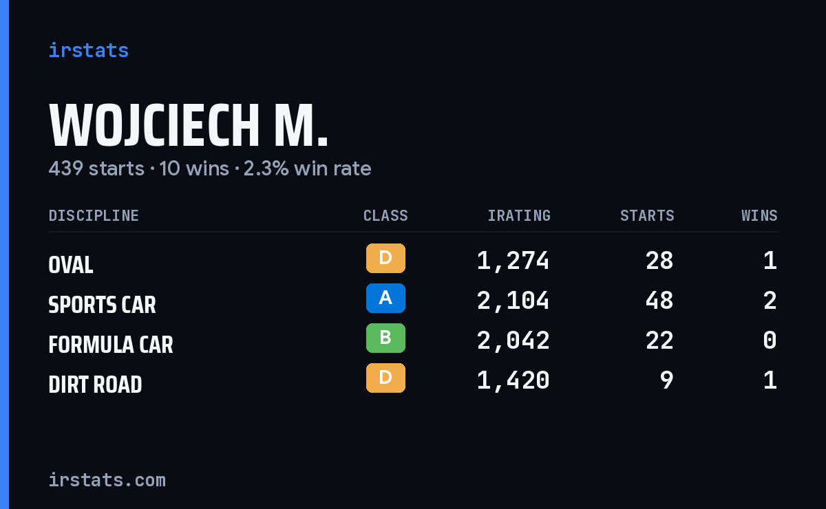Loading... iRacing stats card
