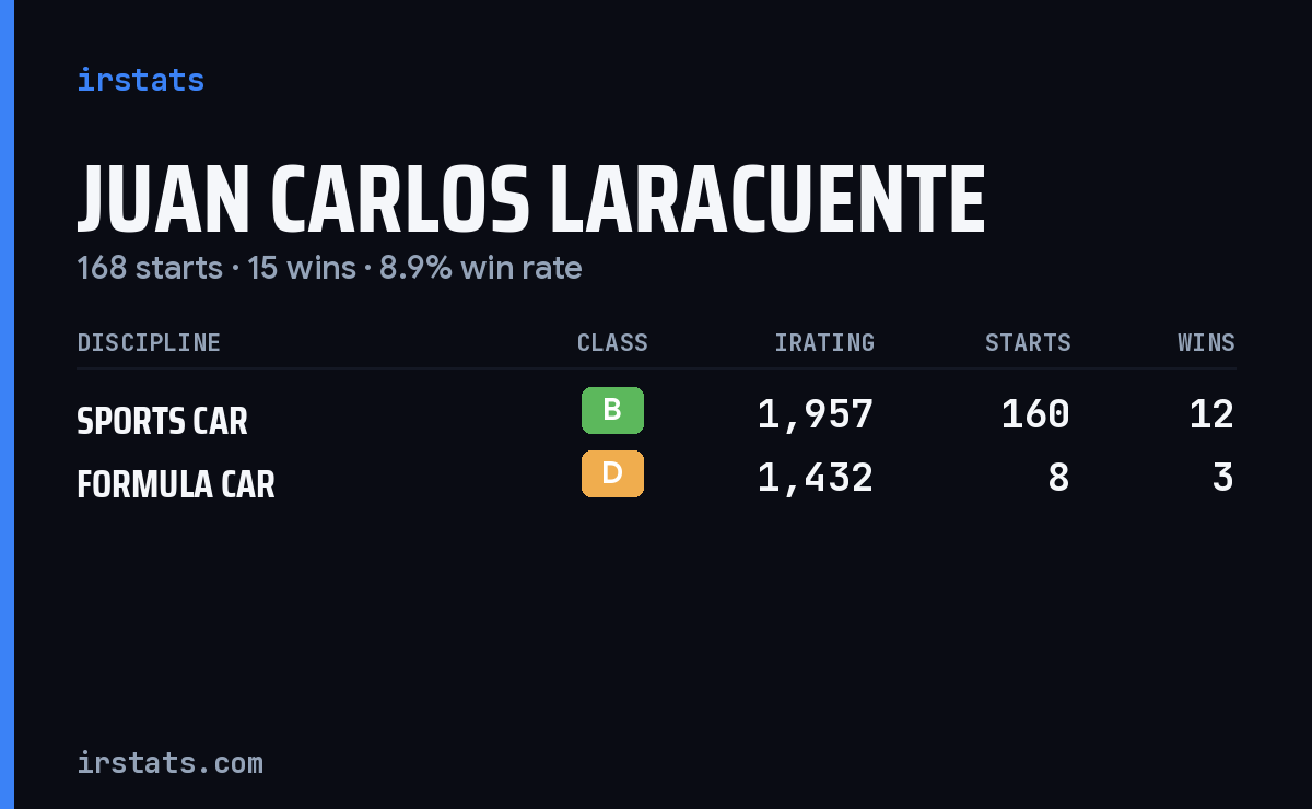 Juan Carlos Laracuente iRacing stats card
