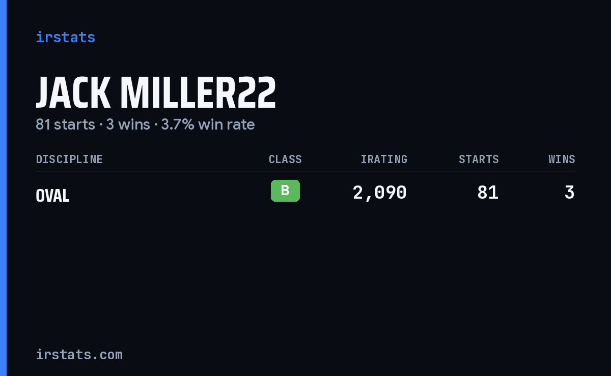 Jack Miller22 iRacing stats card