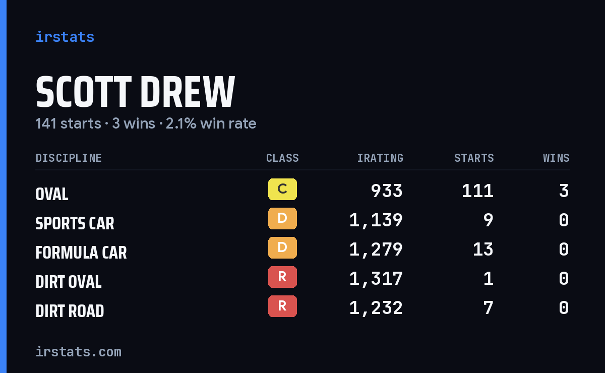 Scott Drew iRacing stats card
